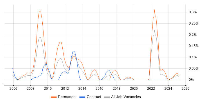 Job vacancy trend for IPTV in Scotland Job vacancy trend for IPTV in Scotland