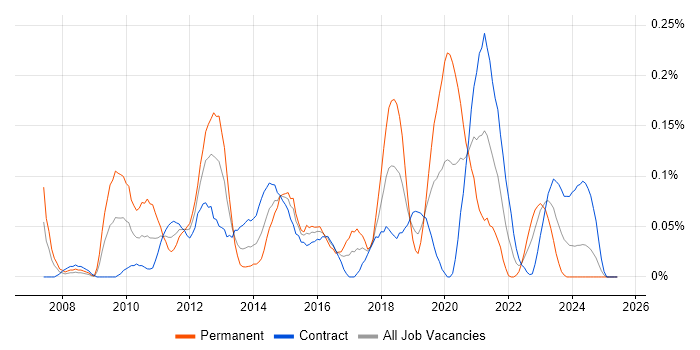 Job vacancy trend for IPv4 in Scotland