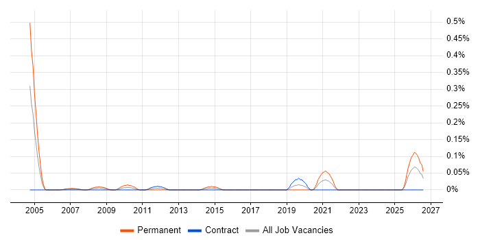 IRCA job vacancy trend in Scotland