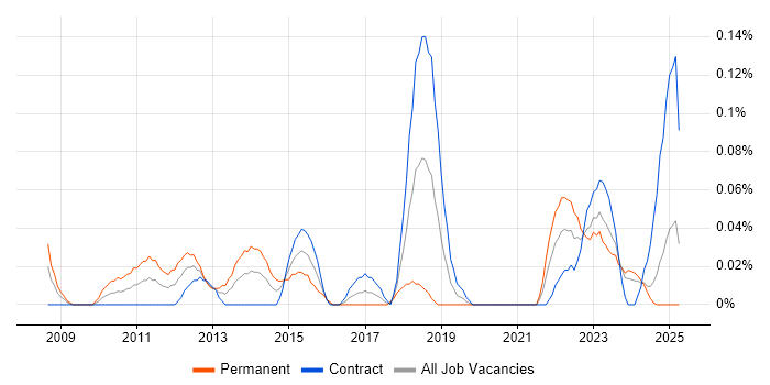 Job vacancy trend for ISACA in Scotland Job vacancy trend for ISACA in Scotland