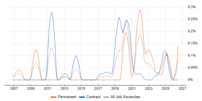 (ISC)2 CCSP job vacancy trend in Scotland
