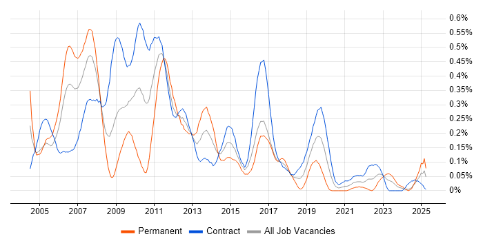 Job vacancy trend for iSeries in Scotland Job vacancy trend for iSeries in Scotland