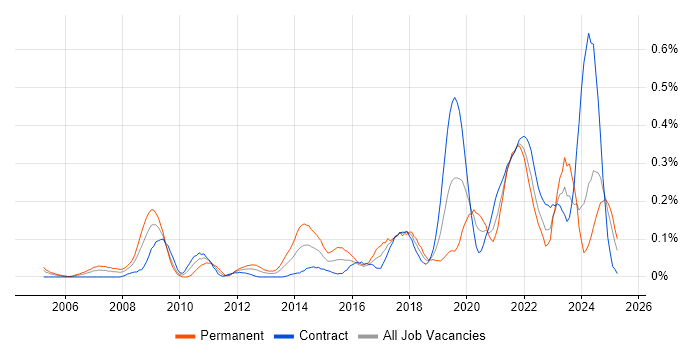 Job vacancy trend for ISMS in Scotland Job vacancy trend for ISMS in Scotland