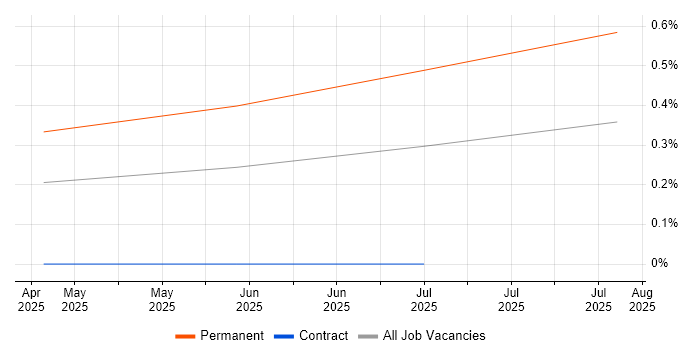 Job vacancy trend for ISO 19650 in Scotland Job vacancy trend for ISO 19650 in Scotland