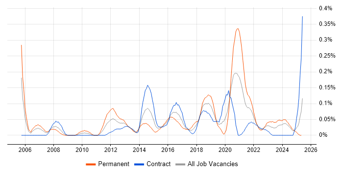 Job vacancy trend for ISO 13485 in Scotland Job vacancy trend for ISO 13485 in Scotland