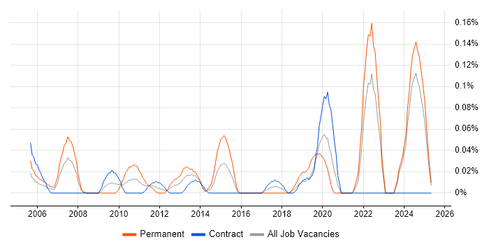 Job vacancy trend for ISO 14001 in Scotland Job vacancy trend for ISO 14001 in Scotland