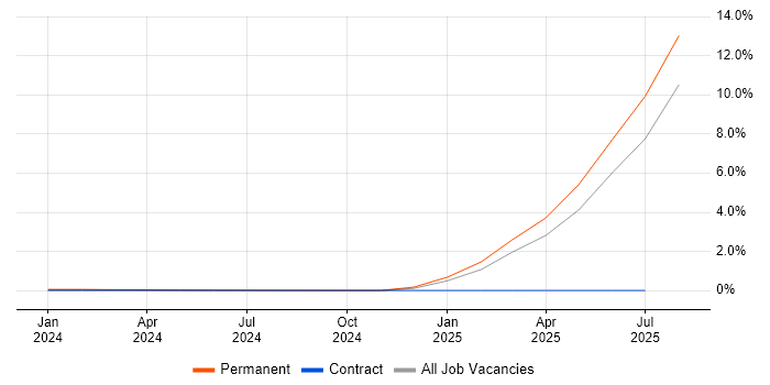 Job vacancy trend for ISO/IEC 15288 in Scotland Job vacancy trend for ISO/IEC 15288 in Scotland