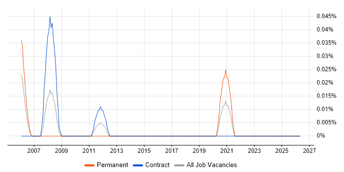 ISO/IEC 17025 job vacancy trend in Scotland