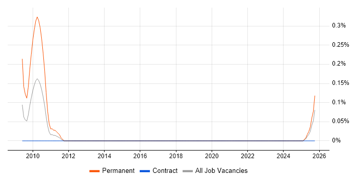 ISO/IEC 19770 job vacancy trend in Scotland