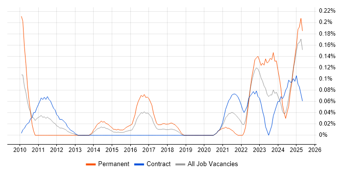 Job vacancy trend for ISO 20022 in Scotland Job vacancy trend for ISO 20022 in Scotland