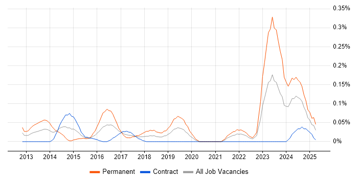 Job vacancy trend for ISO 22301 in Scotland Job vacancy trend for ISO 22301 in Scotland