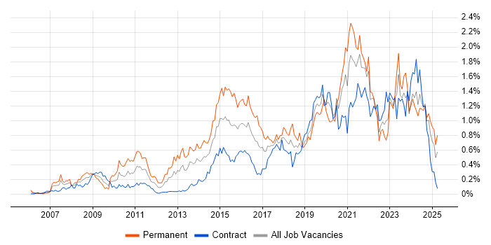 Job vacancy trend for ISO/IEC 27001 in Scotland Job vacancy trend for ISO/IEC 27001 in Scotland