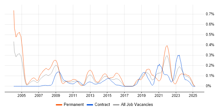 Job vacancy trend for ISO/IEC 27002 (supersedes ISO/IEC 17799) in Scotland Job vacancy trend for ISO/IEC 27002 (supersedes ISO/IEC 17799) in Scotland