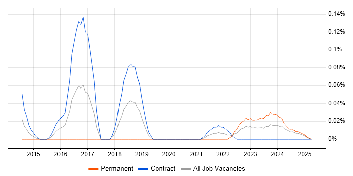 Job vacancy trend for ISO/IEC 27005 in Scotland Job vacancy trend for ISO/IEC 27005 in Scotland