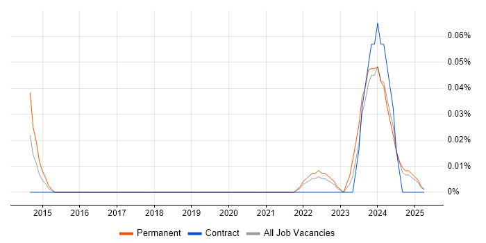 Job vacancy trend for ISO 31000 in Scotland Job vacancy trend for ISO 31000 in Scotland