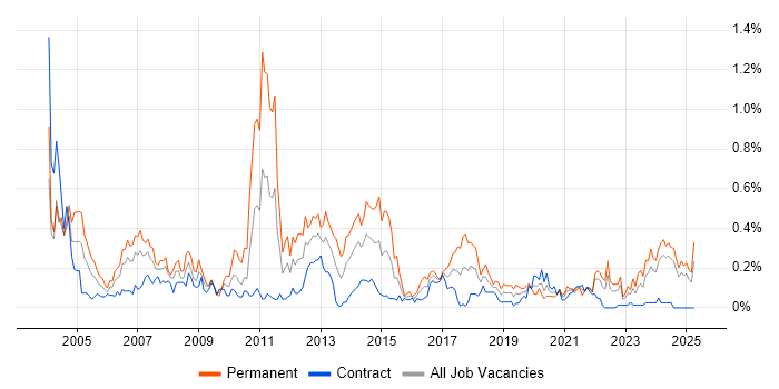 Job vacancy trend for ISO 9001 in Scotland Job vacancy trend for ISO 9001 in Scotland