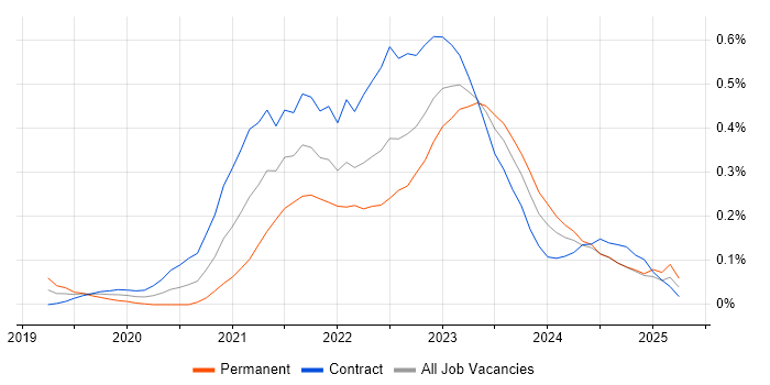 Job vacancy trend for Istio in Scotland Job vacancy trend for Istio in Scotland