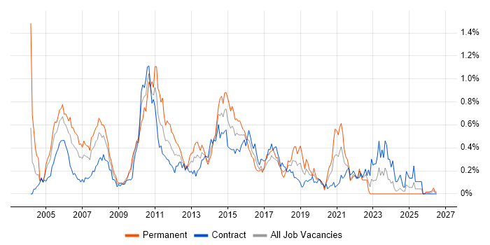 ISTQB Foundation Certification job vacancy trend in Scotland