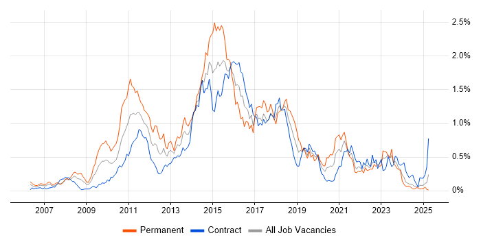 Job vacancy trend for ISTQB in Scotland