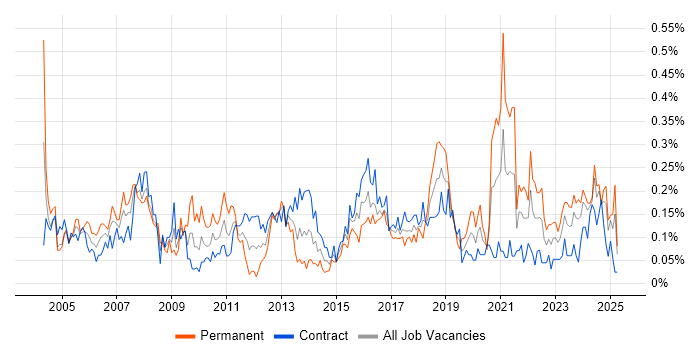 Job vacancy trend for IT Administrator in Scotland Job vacancy trend for IT Administrator in Scotland