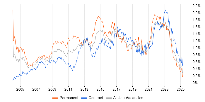Job vacancy trend for IT Analyst in Scotland Job vacancy trend for IT Analyst in Scotland