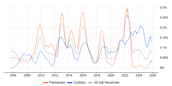 IT Architect job vacancy trend in Scotland