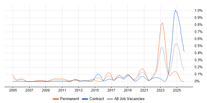 IT Asset Management job vacancy trend in Scotland