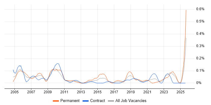 Job vacancy trend for IT Assistant in Scotland