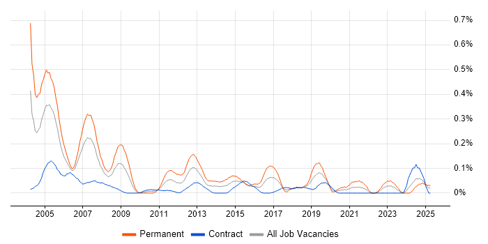 Job vacancy trend for IT Auditor in Scotland Job vacancy trend for IT Auditor in Scotland