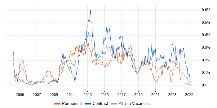 Job vacancy trend for IT Business Analyst in Scotland
