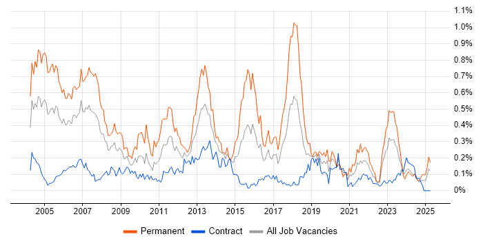 Job vacancy trend for IT Consultant in Scotland Job vacancy trend for IT Consultant in Scotland