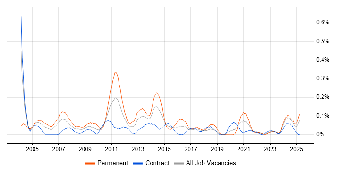 Job vacancy trend for IT Development Manager in Scotland