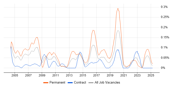 Job vacancy trend for IT Director in Scotland Job vacancy trend for IT Director in Scotland