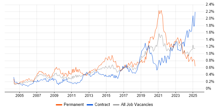 Job vacancy trend for IT Engineer in Scotland Job vacancy trend for IT Engineer in Scotland