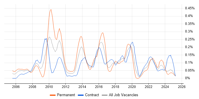 Job vacancy trend for IT Governance in Scotland Job vacancy trend for IT Governance in Scotland