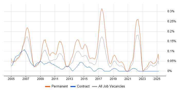 Job vacancy trend for IT Graduate in Scotland Job vacancy trend for IT Graduate in Scotland