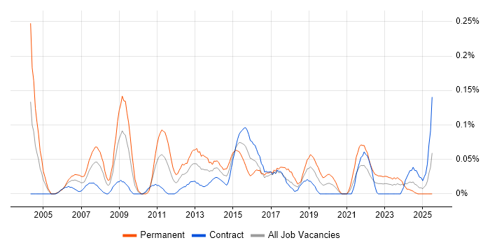 Job vacancy trend for IT Infrastructure Analyst in Scotland Job vacancy trend for IT Infrastructure Analyst in Scotland