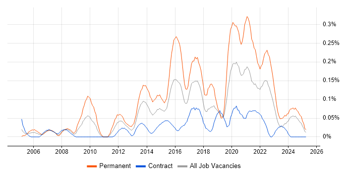 Job vacancy trend for IT Infrastructure Engineer in Scotland Job vacancy trend for IT Infrastructure Engineer in Scotland