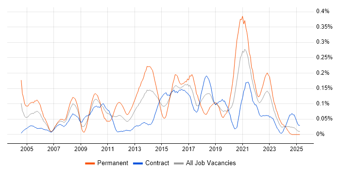 Job vacancy trend for IT Infrastructure Manager in Scotland Job vacancy trend for IT Infrastructure Manager in Scotland