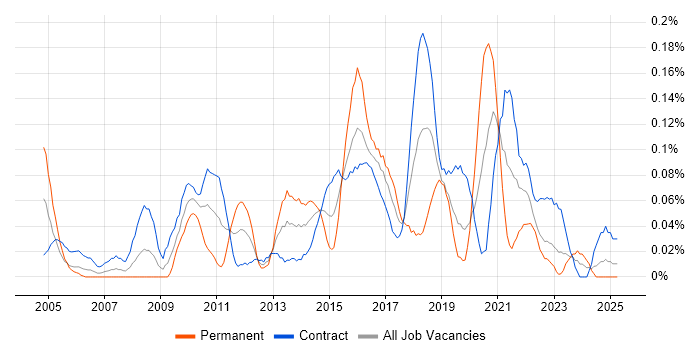 Job vacancy trend for IT Infrastructure Project Manager in Scotland Job vacancy trend for IT Infrastructure Project Manager in Scotland