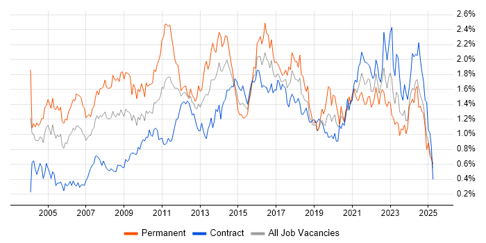 Job vacancy trend for IT Manager in Scotland Job vacancy trend for IT Manager in Scotland