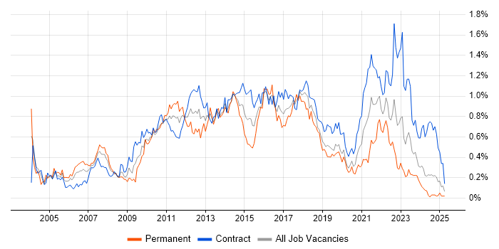 Job vacancy trend for IT Project Manager in Scotland Job vacancy trend for IT Project Manager in Scotland