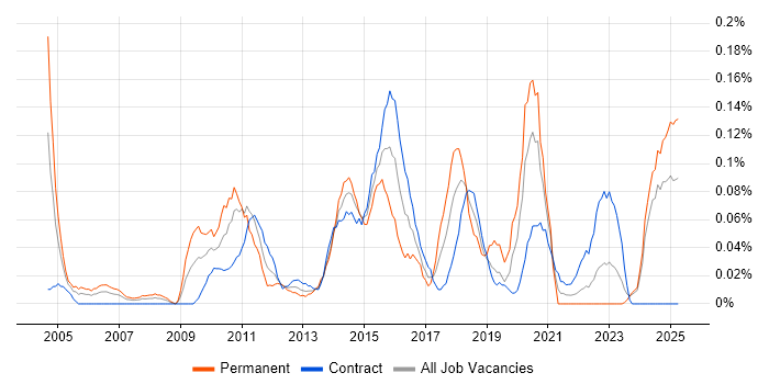Job vacancy trend for IT Risk Manager in Scotland Job vacancy trend for IT Risk Manager in Scotland
