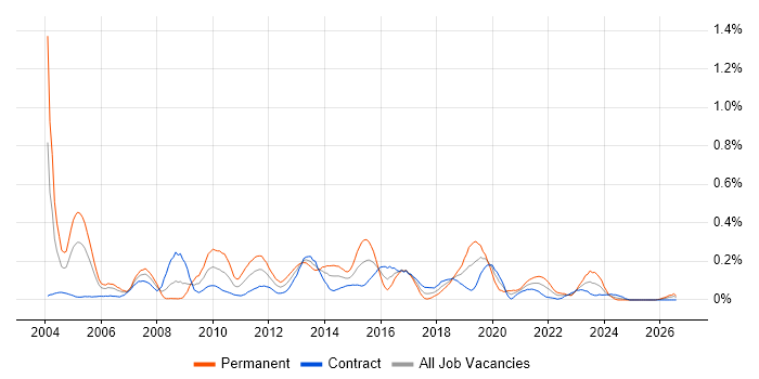 IT Security Analyst job vacancy trend in Scotland
