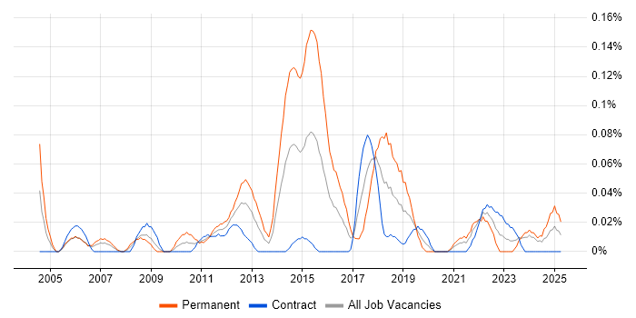 Job vacancy trend for IT Security Specialist in Scotland Job vacancy trend for IT Security Specialist in Scotland