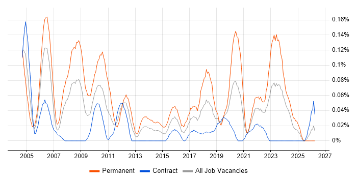 IT Services Delivery Manager job vacancy trend in Scotland