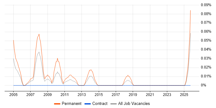 IT Supervisor job vacancy trend in Scotland