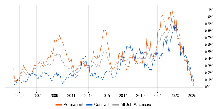 Job vacancy trend for IT Support Analyst in Scotland Job vacancy trend for IT Support Analyst in Scotland