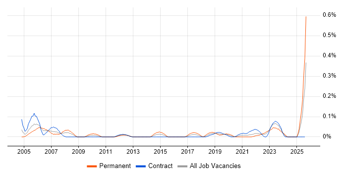 Job vacancy trend for IT Support Assistant in Scotland
