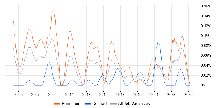 Job vacancy trend for IT Support Manager in Scotland Job vacancy trend for IT Support Manager in Scotland